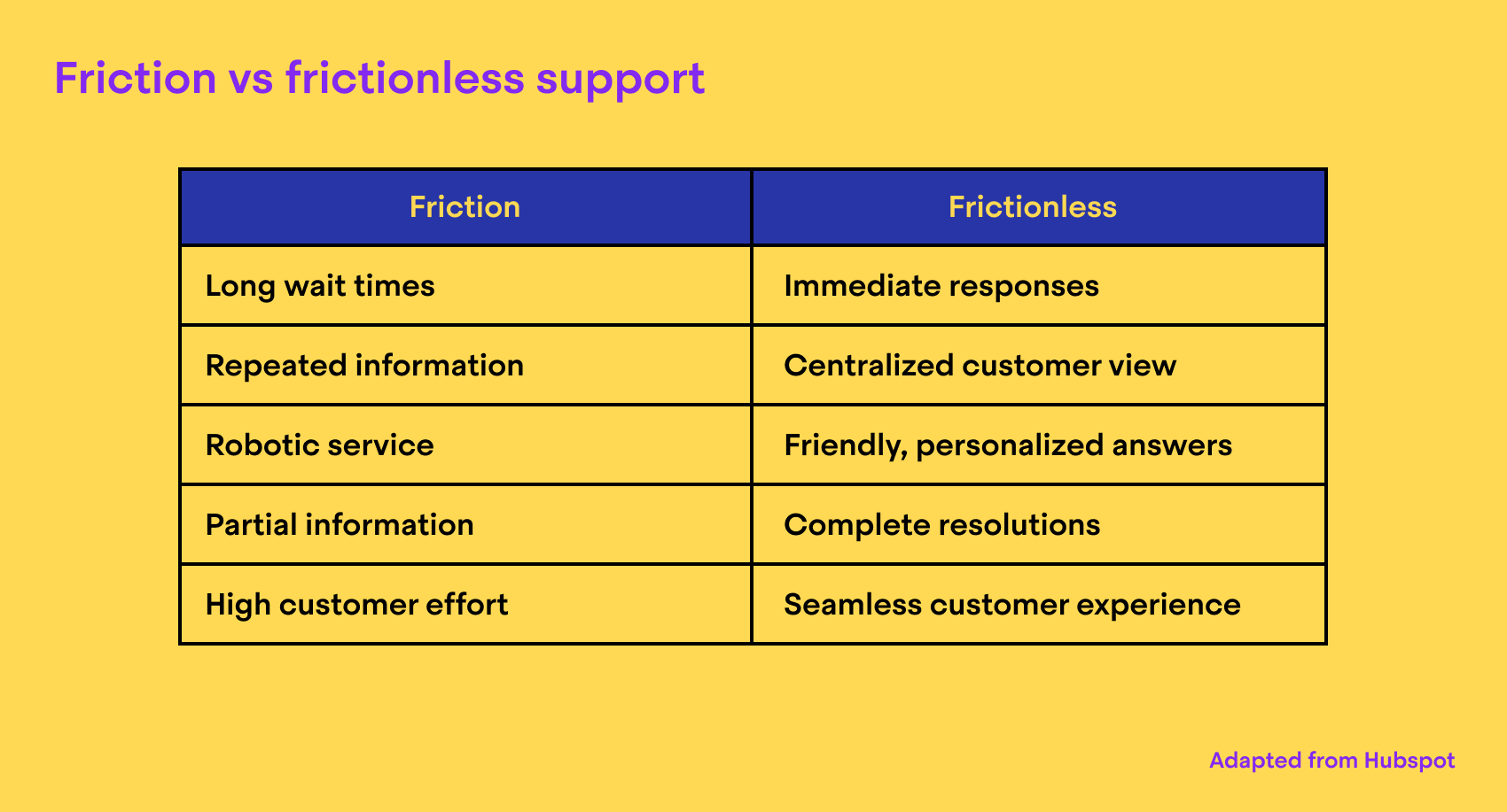 Friction versus frictionless customer support