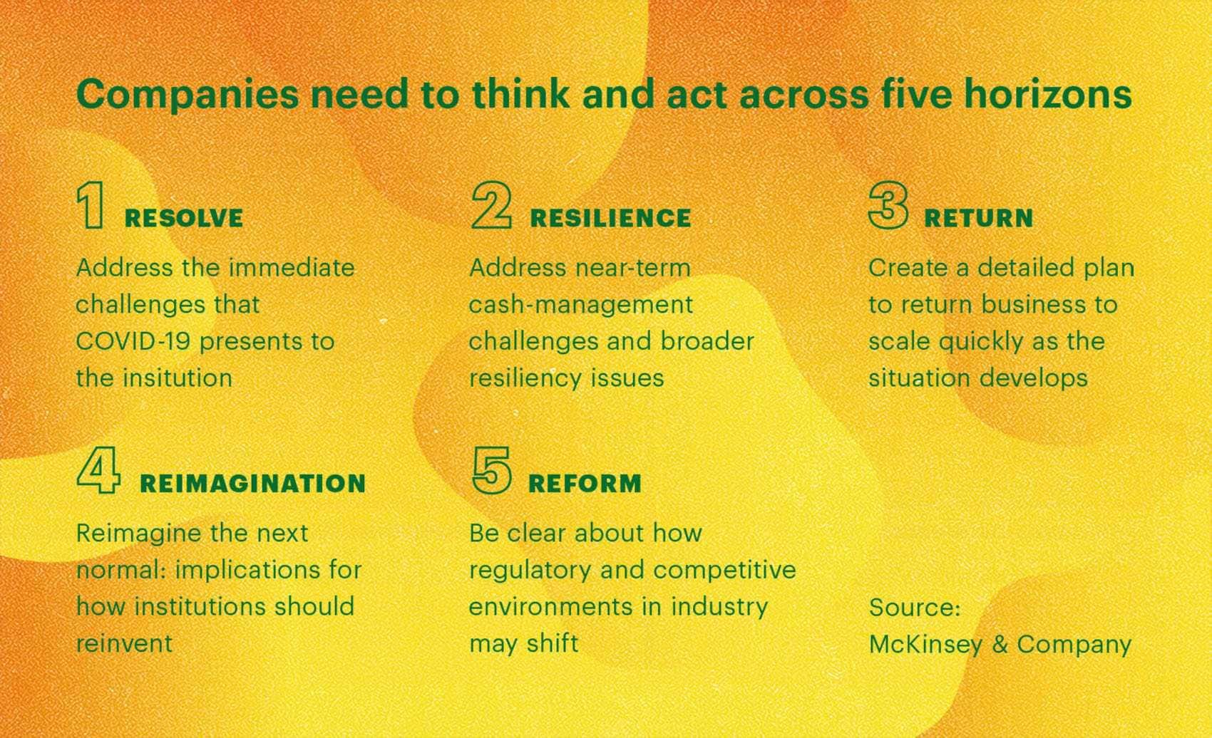 Companies should plan their actions across these five horizons