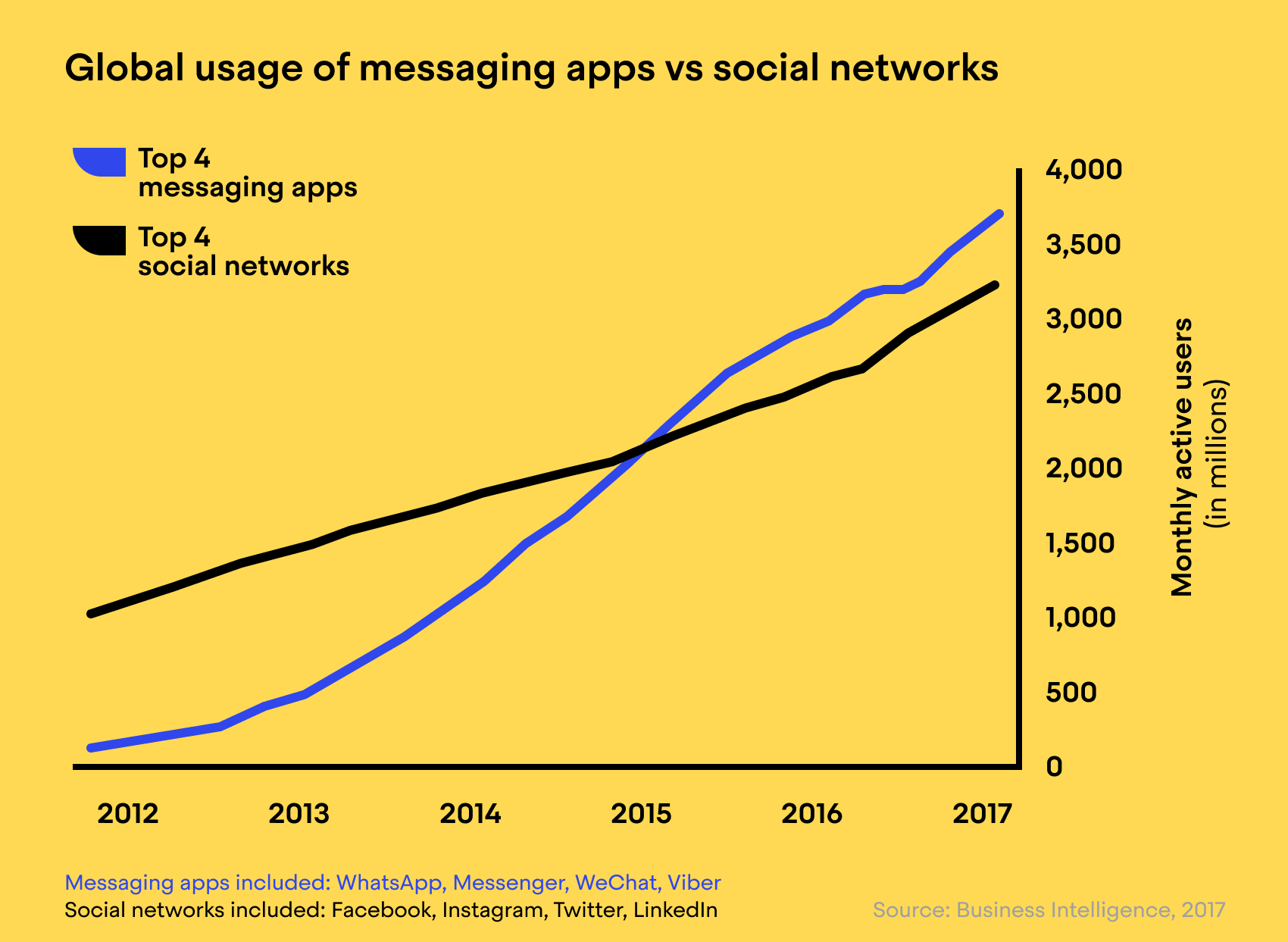 Global usage of messaging apps vs social networks