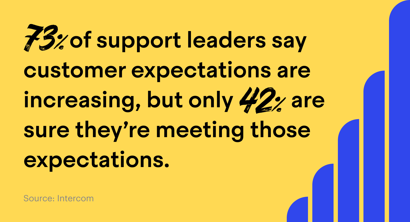 73% said customer expectations are increasing, but only 42% were sure they’re meeting those expectations.