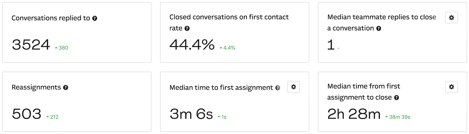 Intercom effectiveness metrics