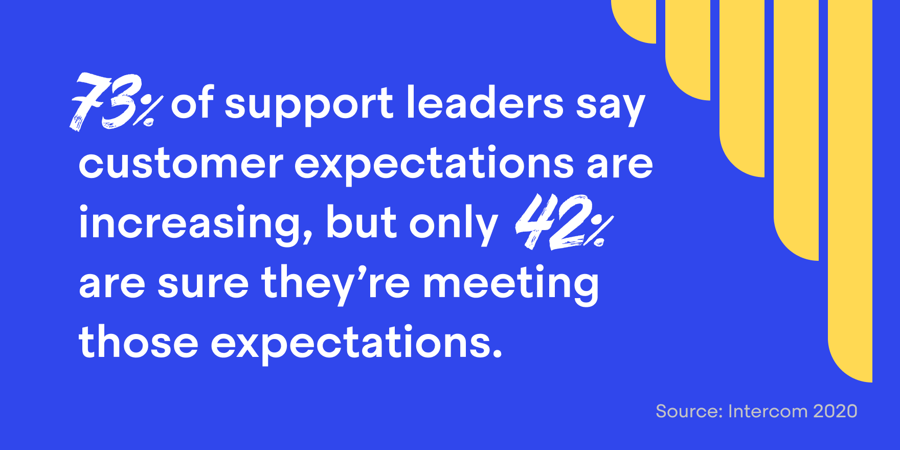 While 73% of support leaders say that customer expectations for their team are increasing, less than half (42%) are sure they’re actually meeting those expectations