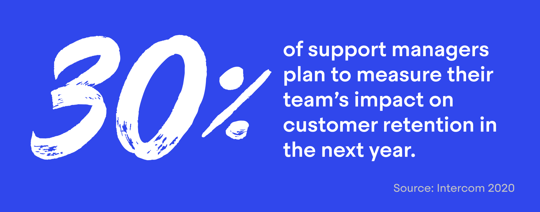 30% of support managers plan to measure their team’s impact on customer retention in the next year