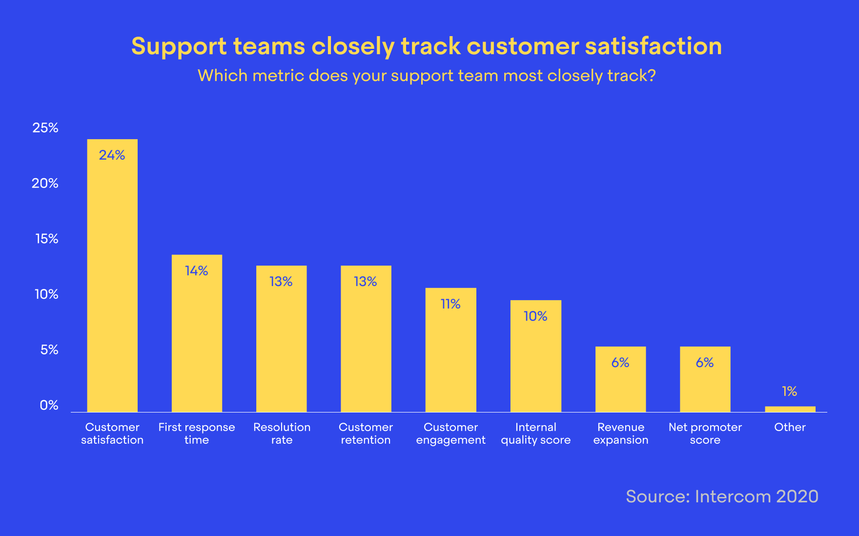 Top customer support metrics