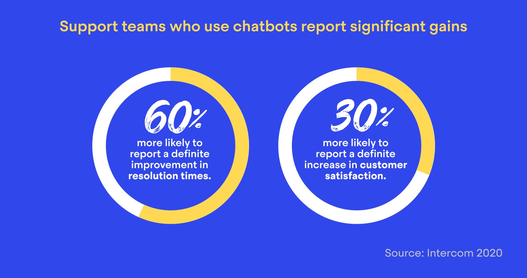 companies who use chatbots are 60% more likely to report a definite improvement in resolution times and 30% more likely to report a definite improvement in customer satisfaction