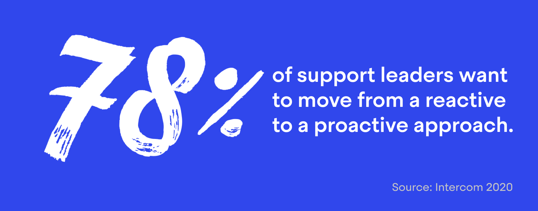 78% of support leaders want to move from a reactive to a proactive approach