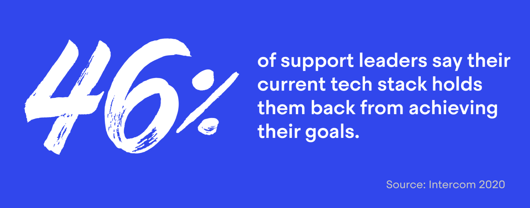 46% of support leaders believe their current tech stack holds them back from achieving their goals