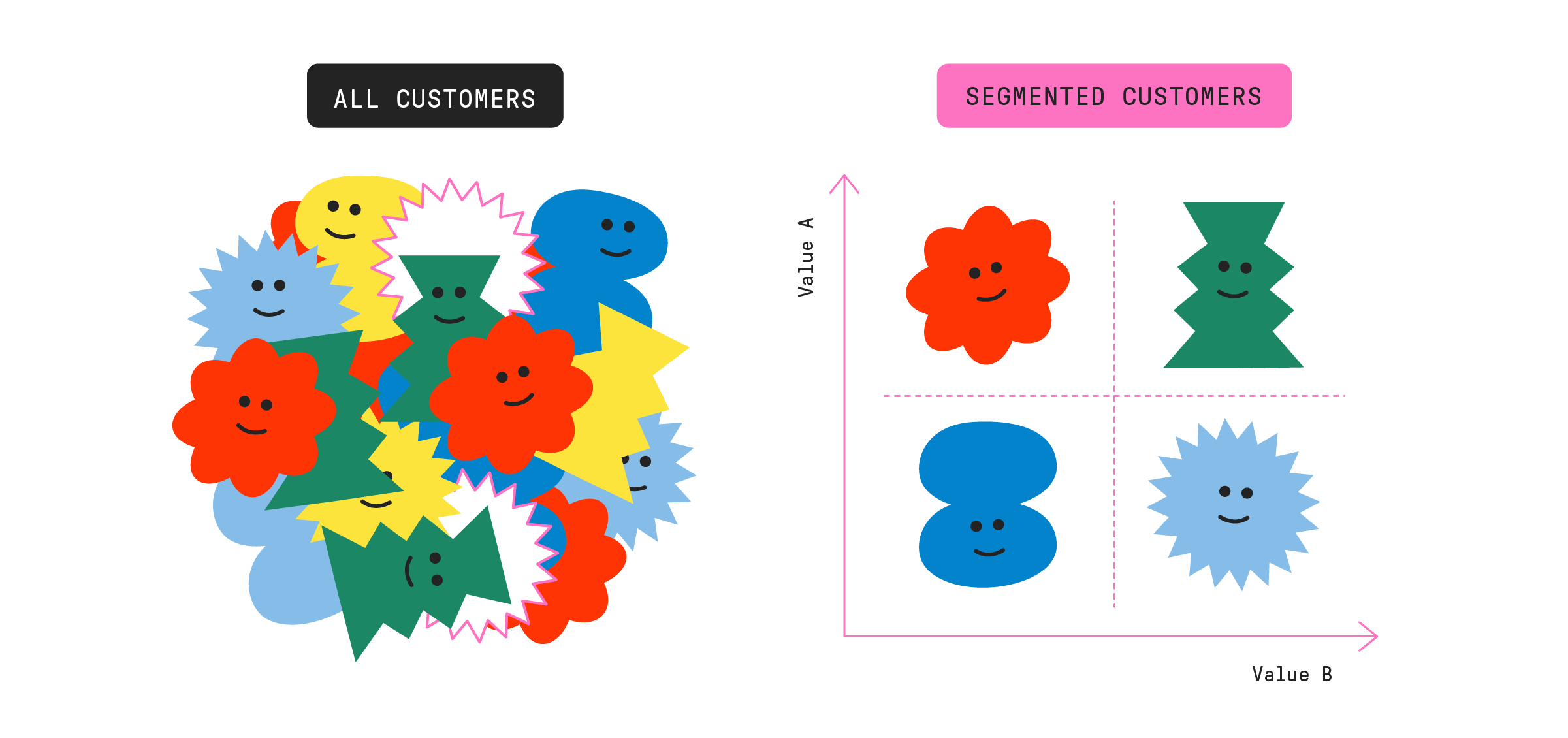 Example of customer segmentation performance matrix