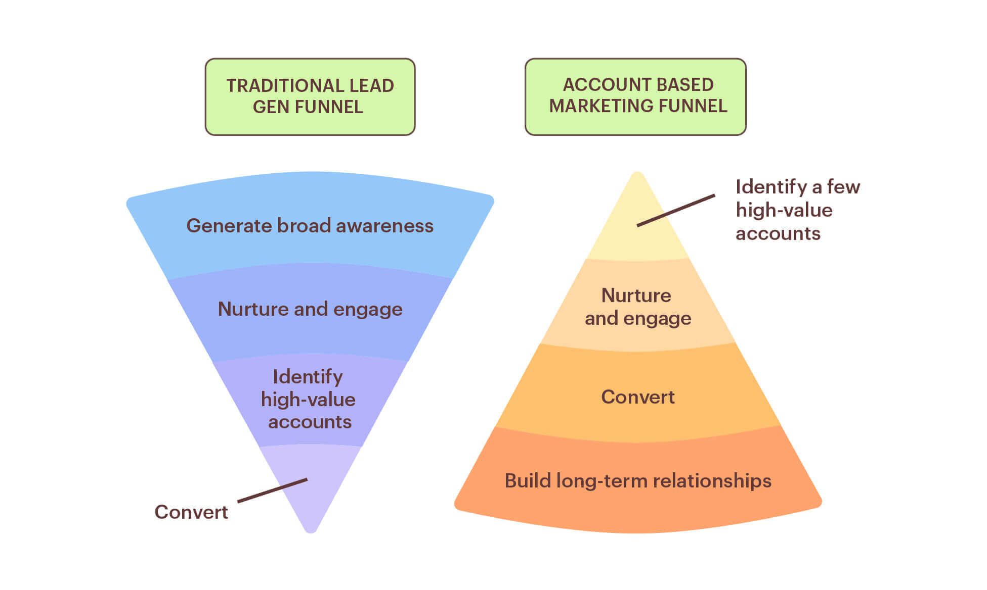 ABM versus traditional sales funnel