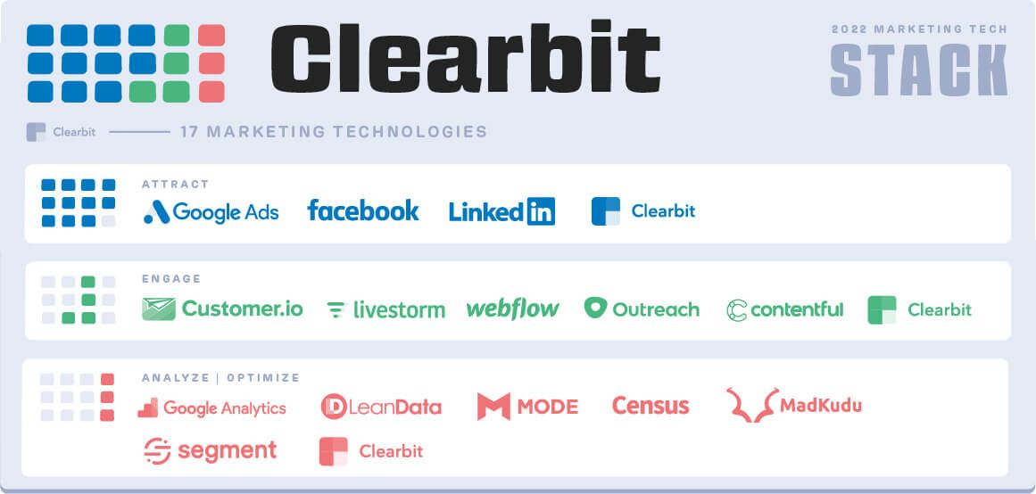 Clearbit's 2022 marketing technology (martech) stack
