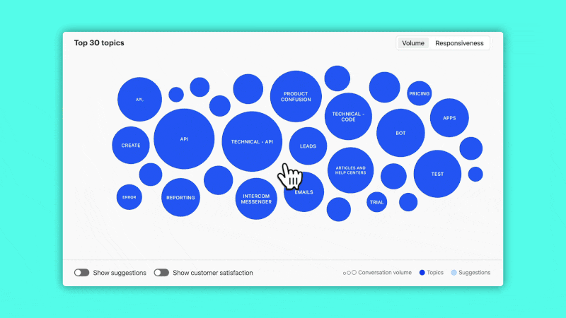 Use machine learning and AI to effortlessly surface topics that customers have questions about or are experiencing confusion around