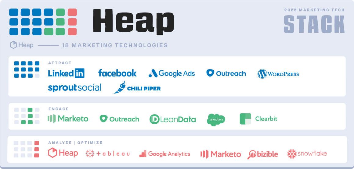 Heap's 2022 marketing technology (martech) stack