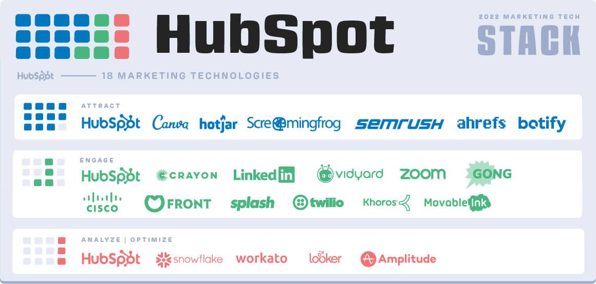 HubSpots's 2022 marketing technology (martech) stack