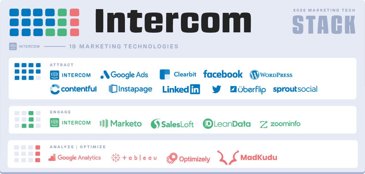 Intercom's 2022 marketing technology (martech) stack