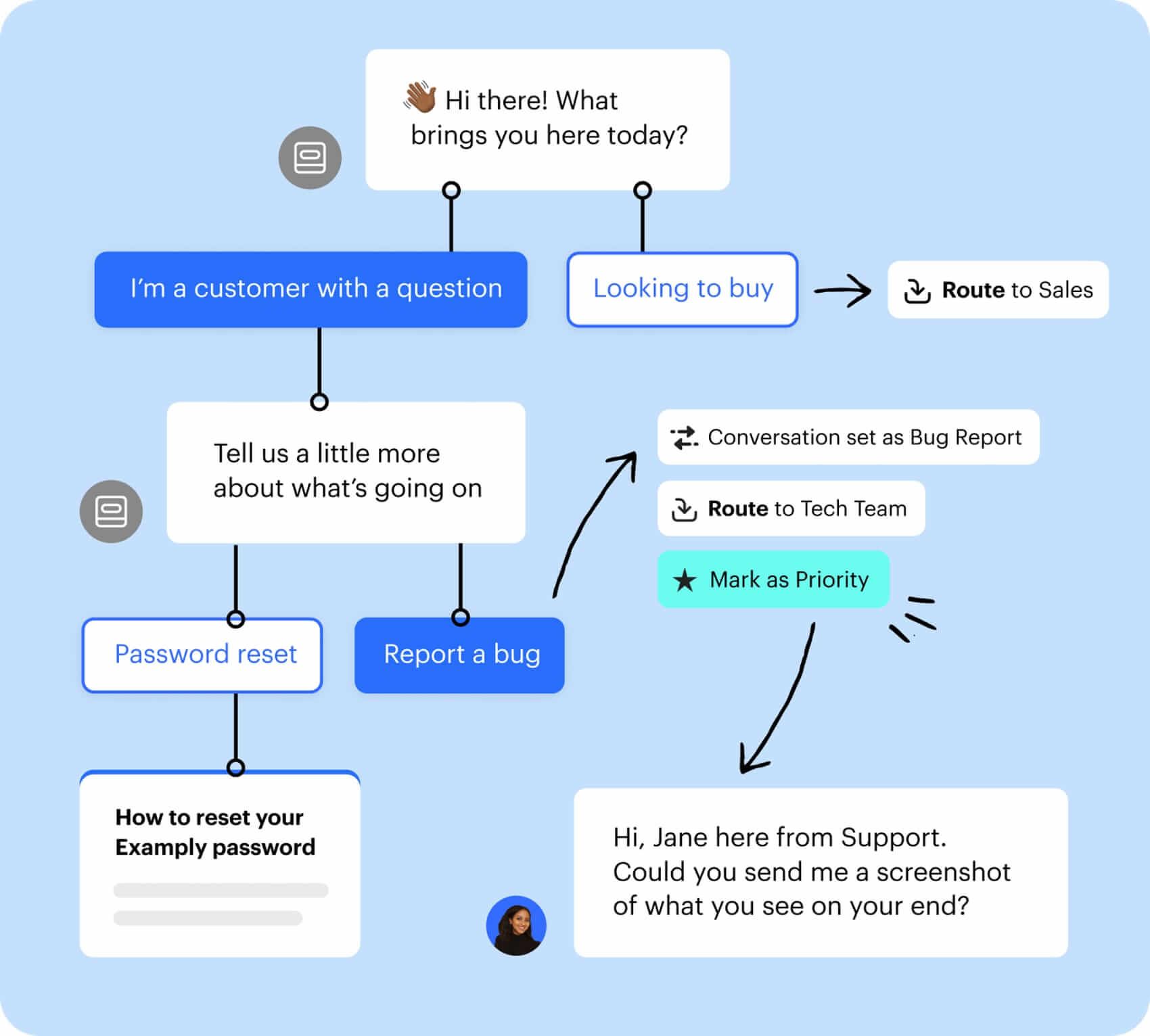 Automated customer service customer routing