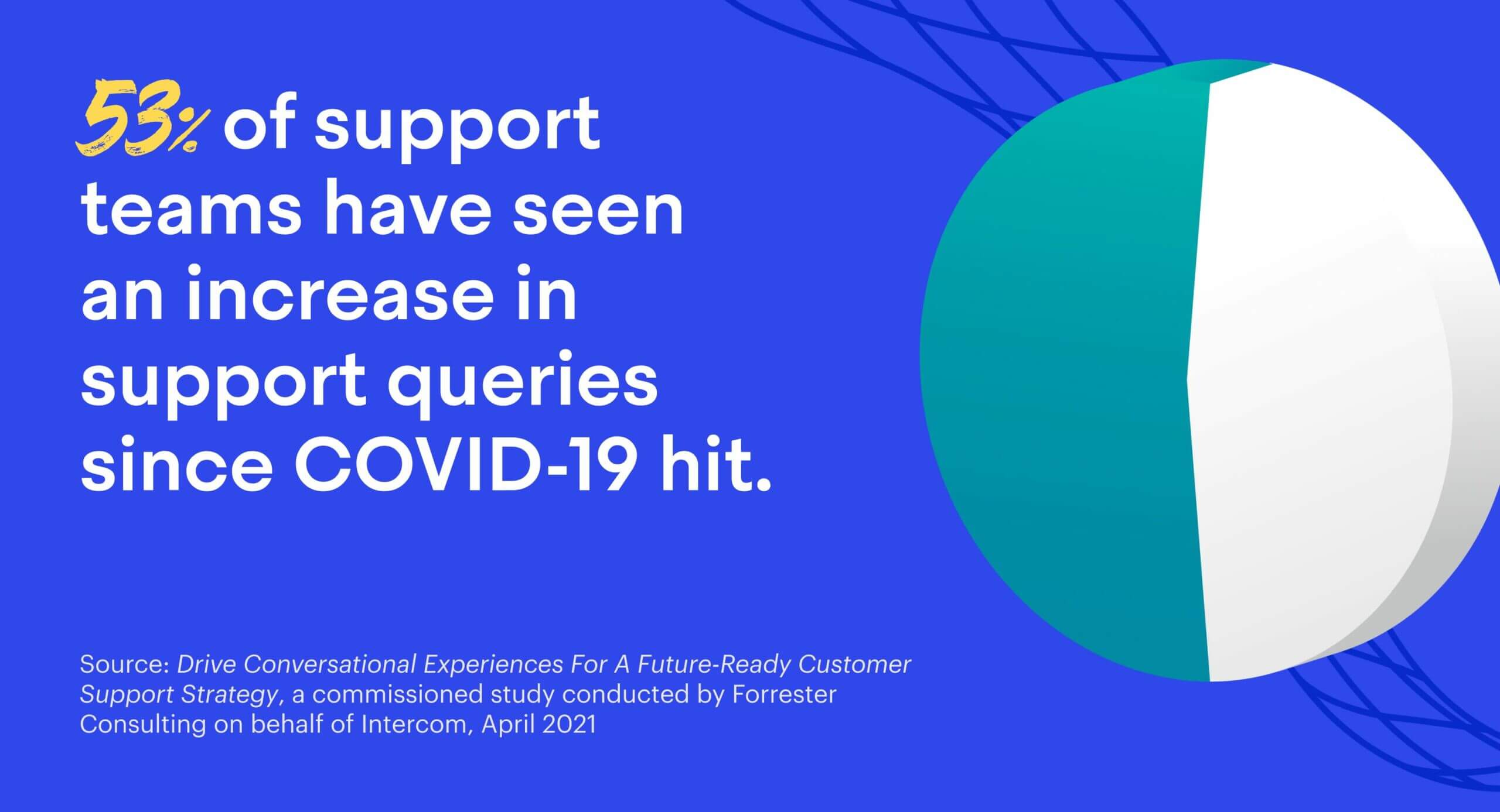 53% of support teams have seen a meaningful increase in support queries since COVID-19 hit.
