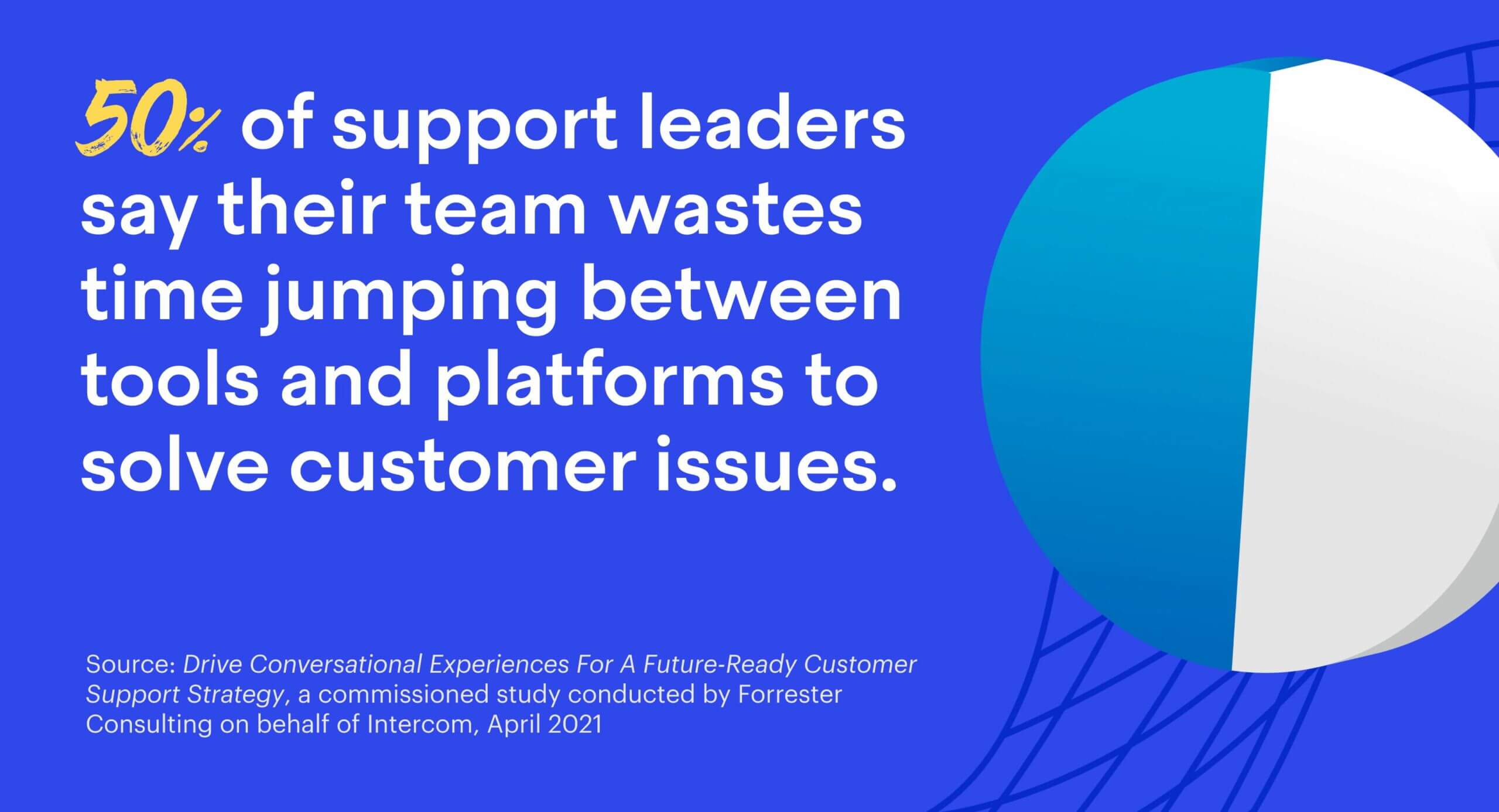 50% of support leaders say their team wastes time jumping between tools and platforms to solve customer issues.