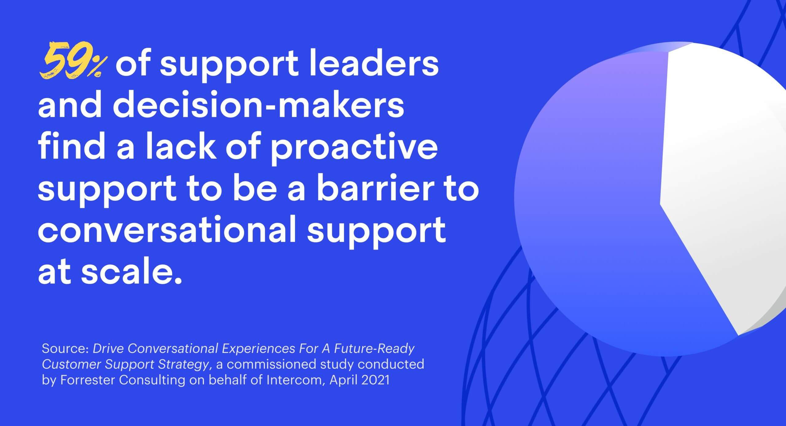 59% of support leaders and decision-makers find a lack of proactive support to be a barrier to conversational support at scale.