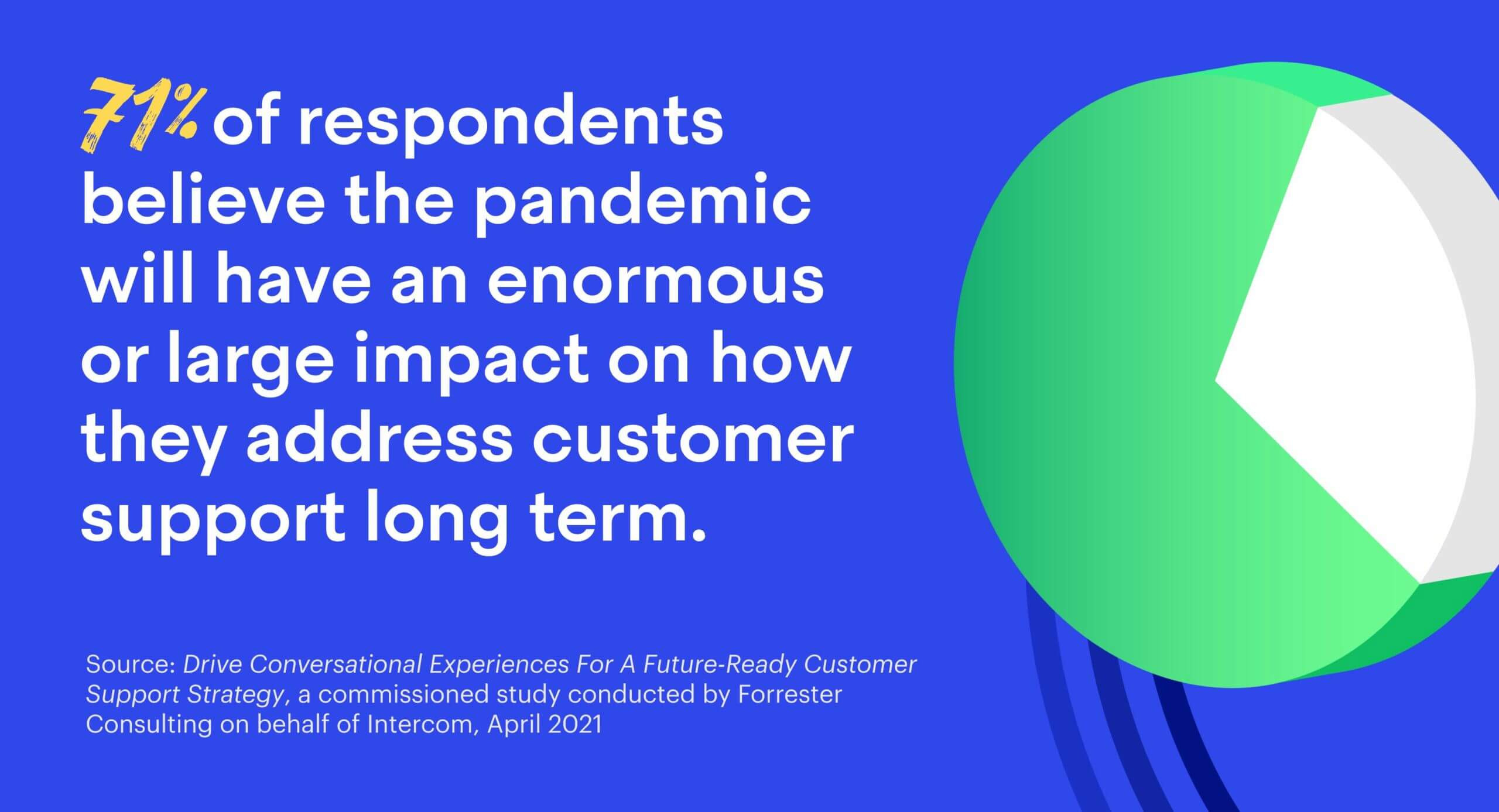 71% of respondents believe the pandemic will have an enormous or large impact