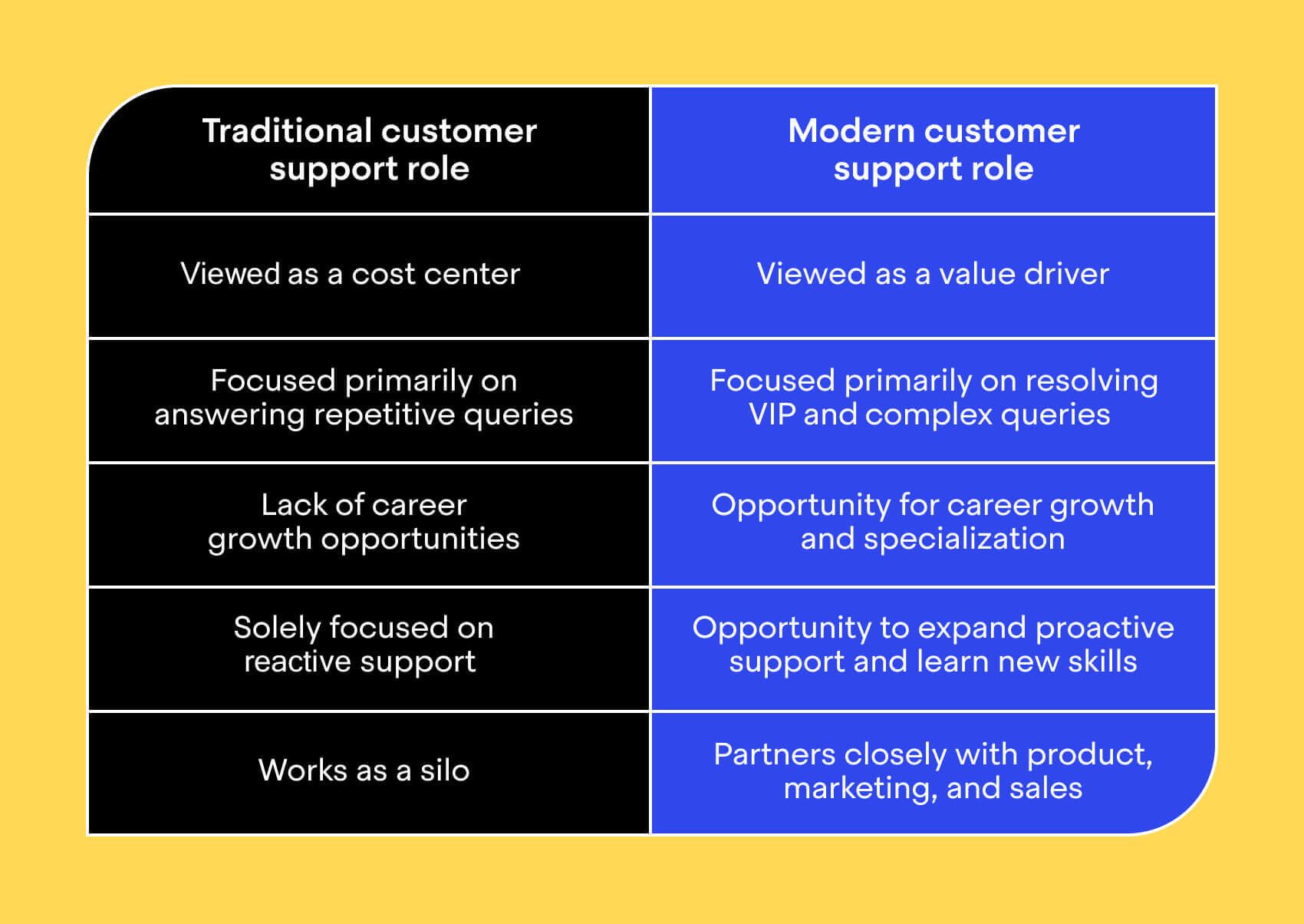 Traditional versus modern customer support roles