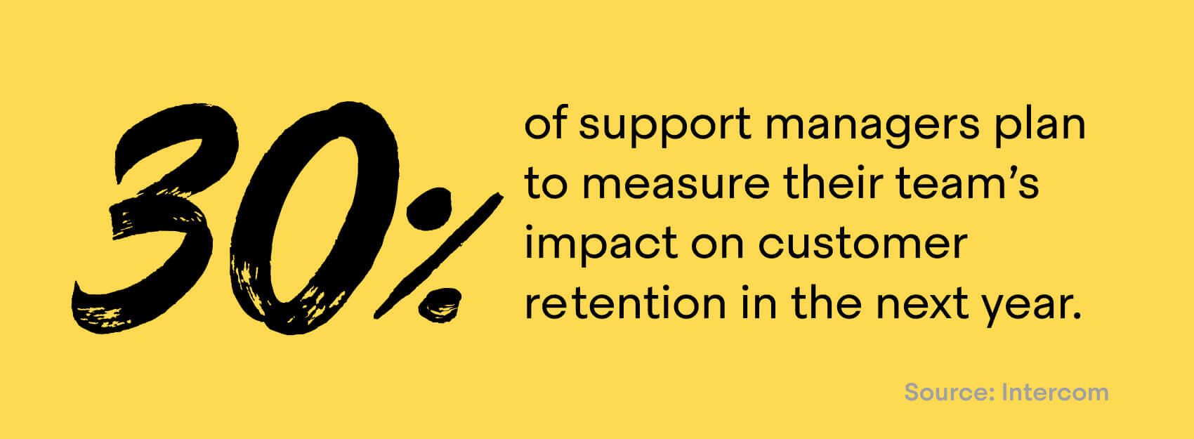 30% of support managers plan to measure their team’s impact on customer retention in the coming year