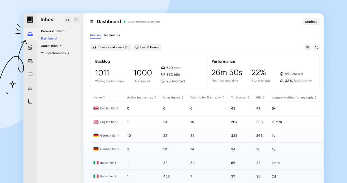 Dashboard overview