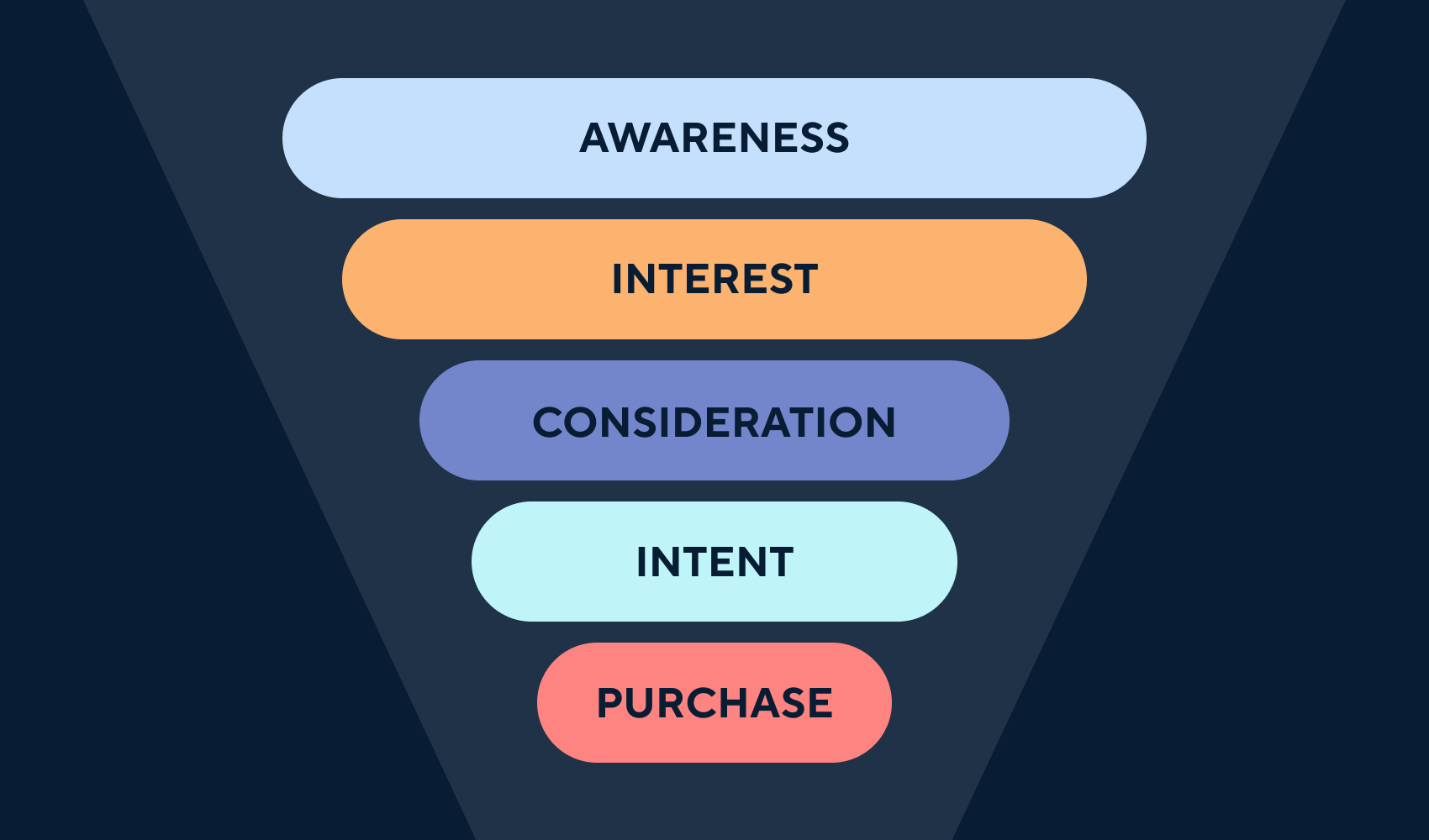 new purchase funnel