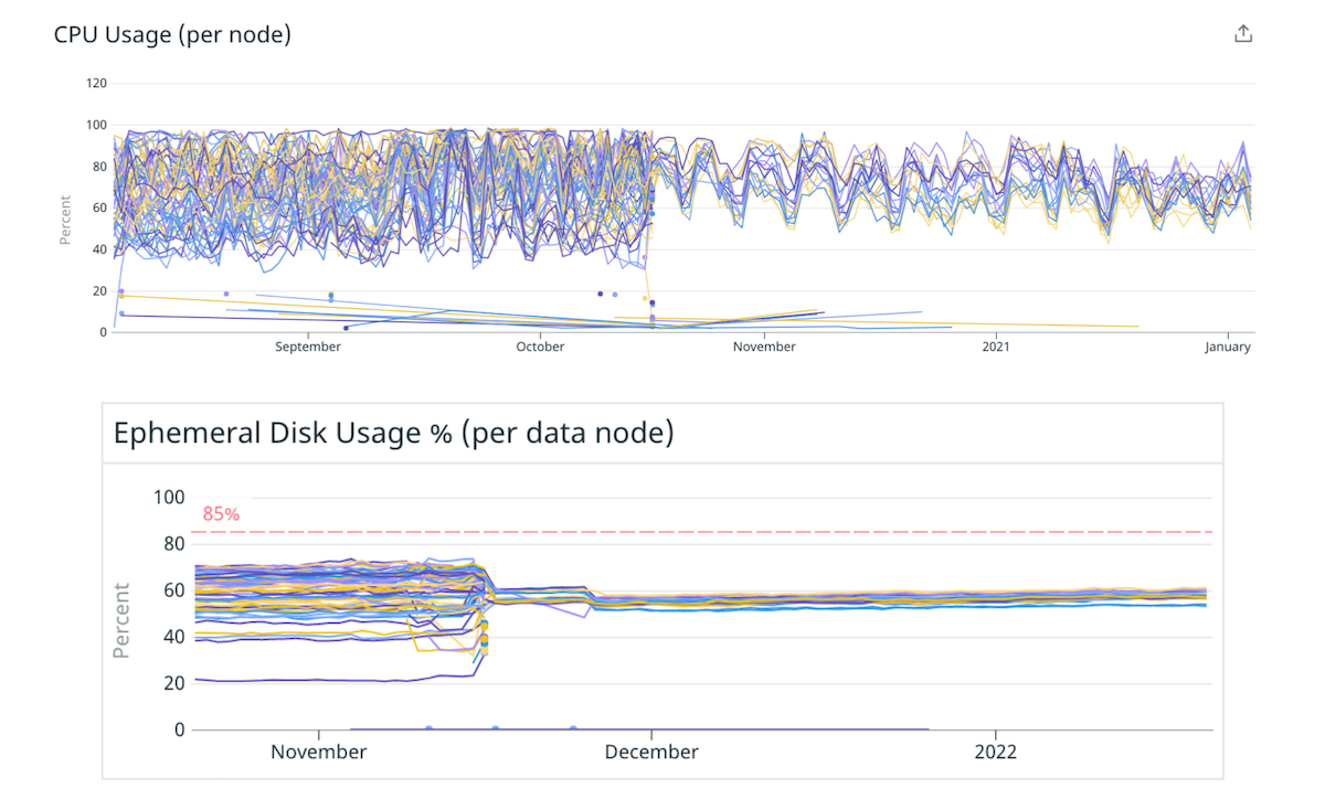 Fig. 4 Better load distribution across disk and CPU