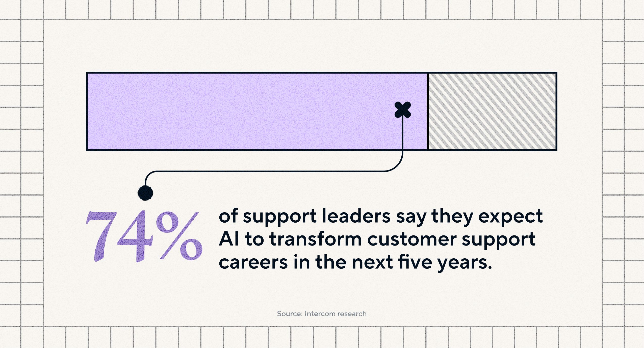 74% of support leaders say they expect AI to transform customer support careers in the next five years. 