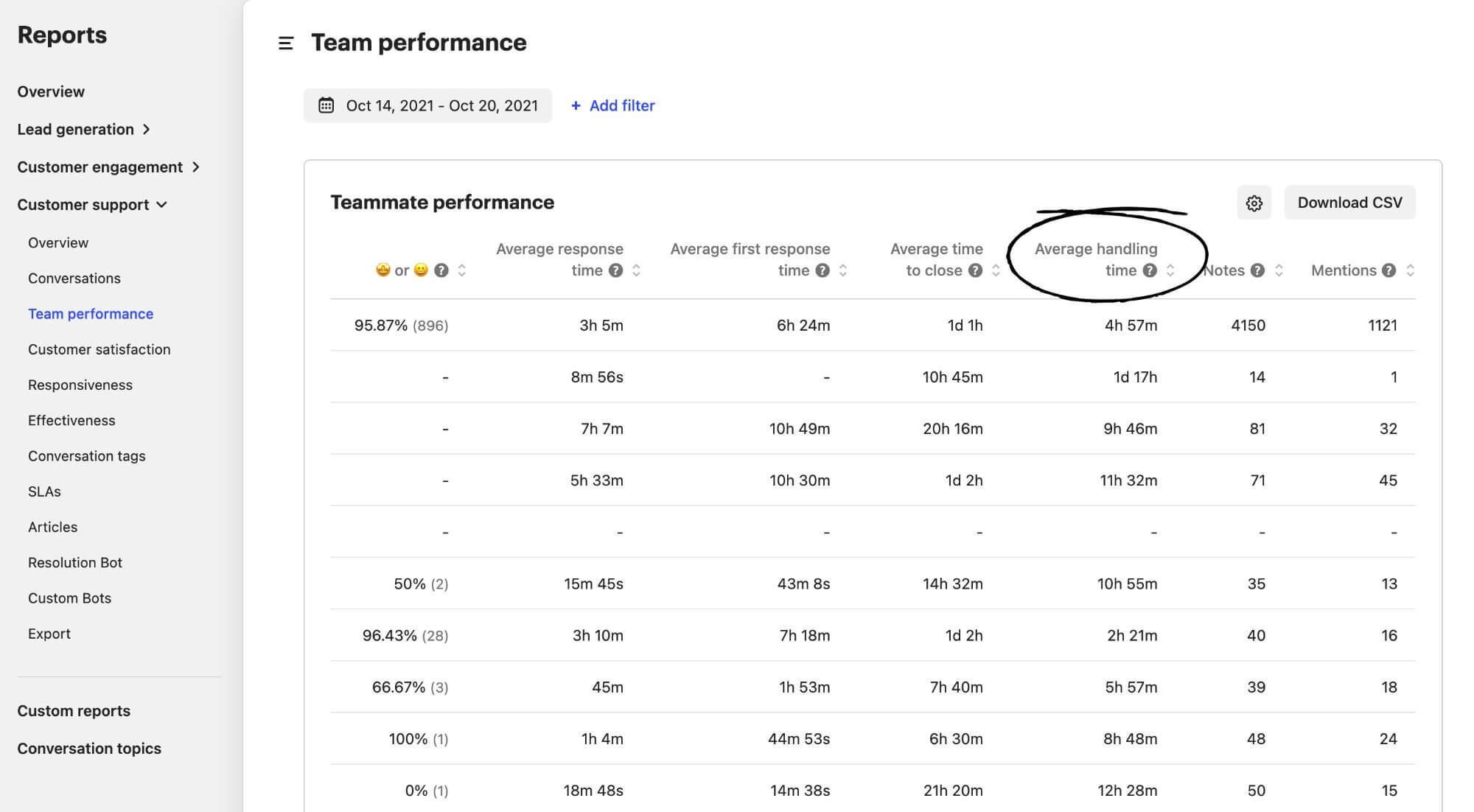 You can now see Average handling time in Team performance