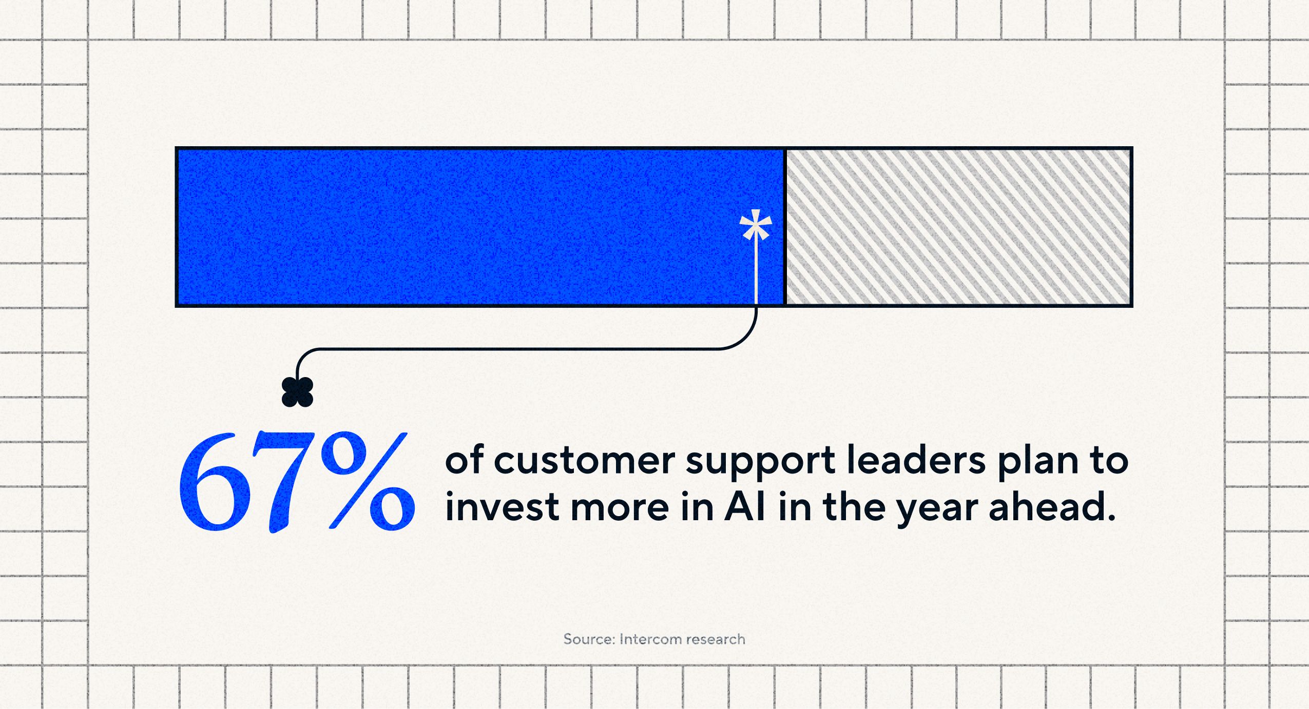67% of customer support leaders plan to invest more in AI in the year ahead.