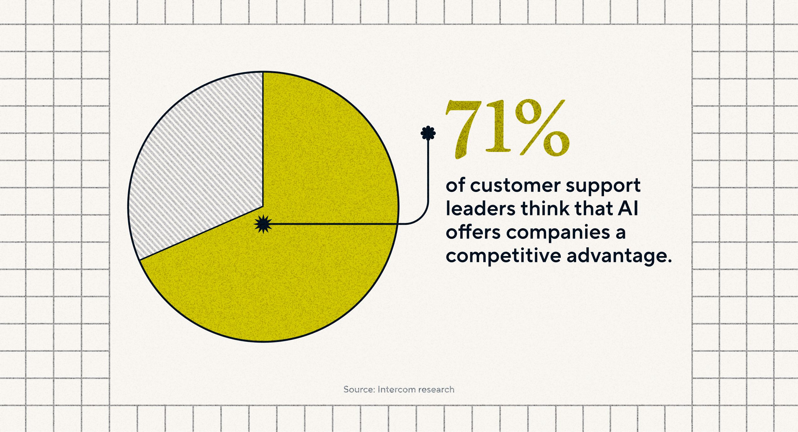 71% of customer support leaders think that AI offers companies a competitive advantage.