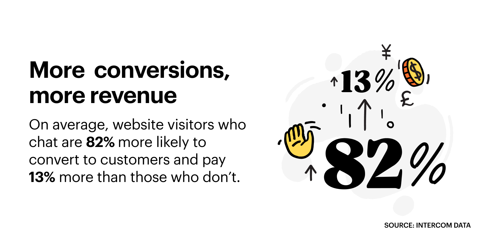 On average, website visitors who chat are 82% more likely to convert to customers and pay 13% more than those who don’t. Source: Intercom data